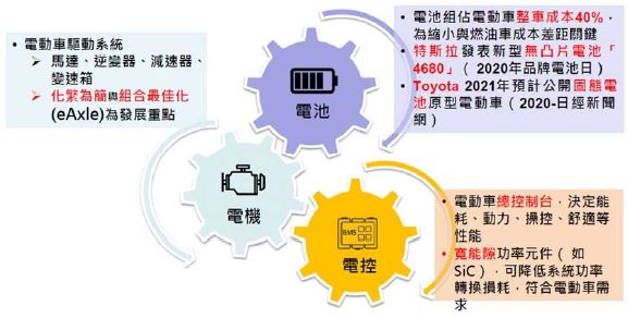 電動車趨勢與展望-上篇
