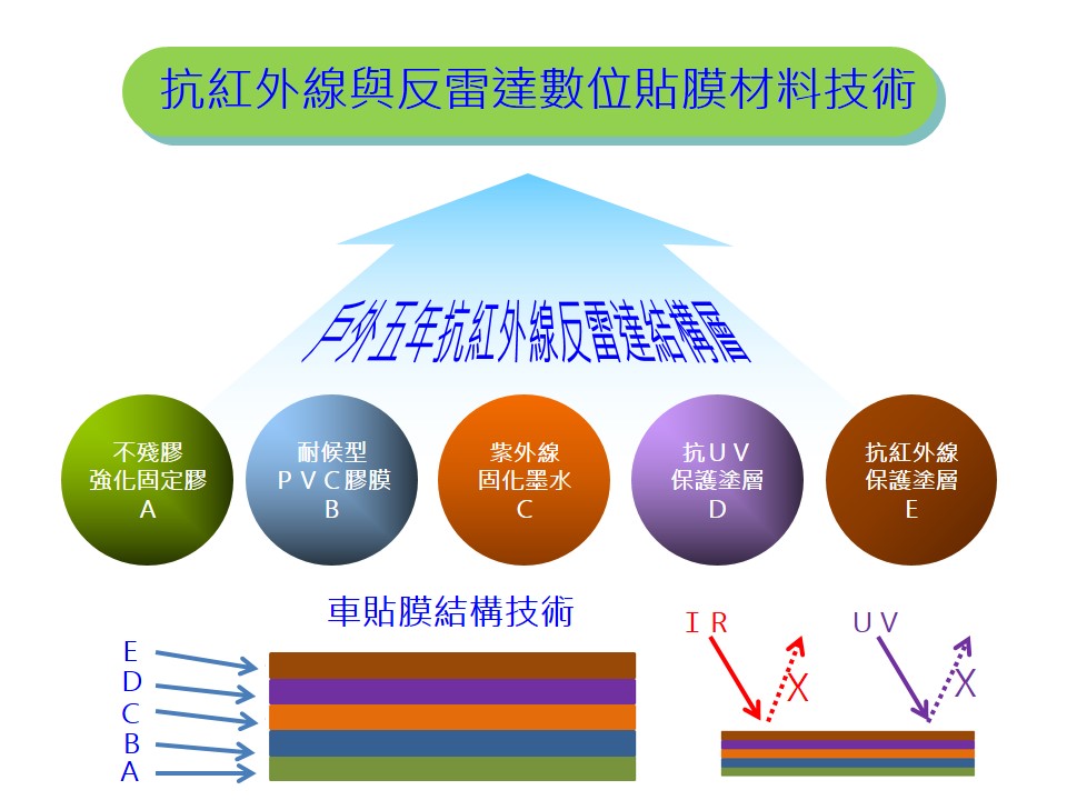奈米噴膜技術介紹