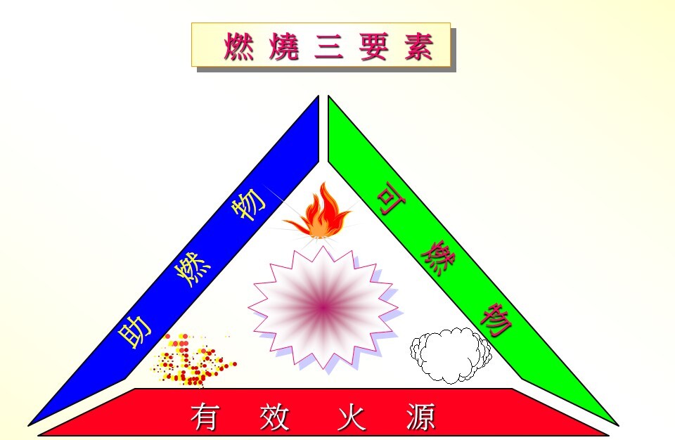 火災爆炸概念介紹與安全保護
