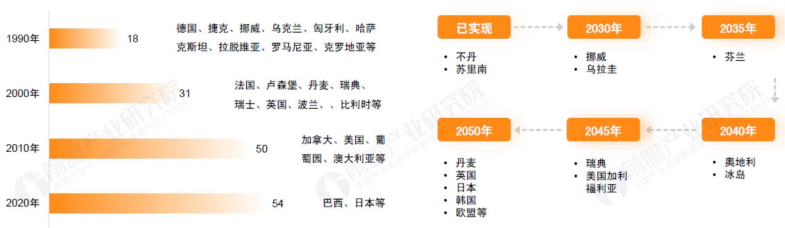 低碳科技