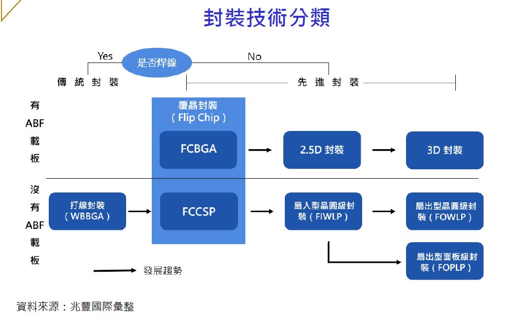 封裝技術與ABF需求