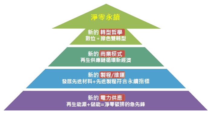 ESG之產業趨勢與探討